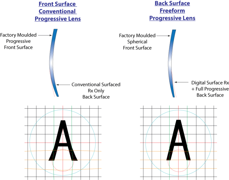 Progressive Lenses | Advance Lens - RX Laboratory