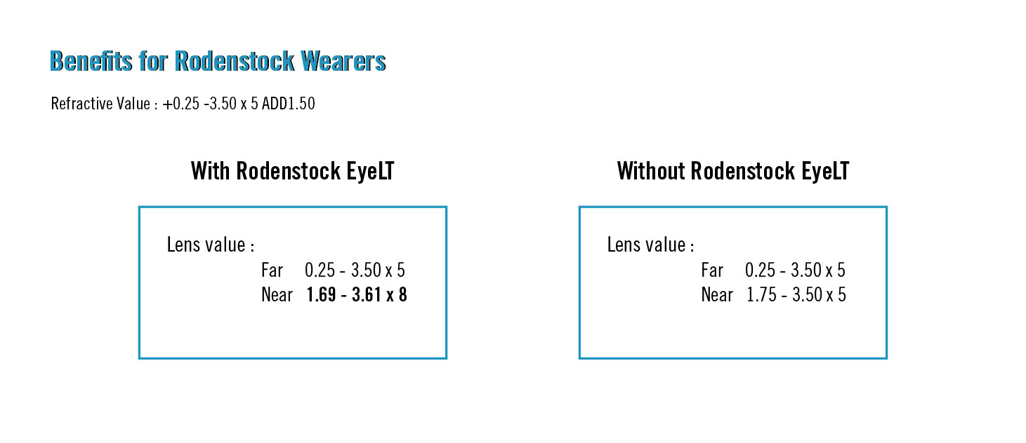 Rodenstock Eye Lens Technology