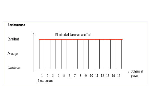 Rodenstock Zero Base Curve Effect
